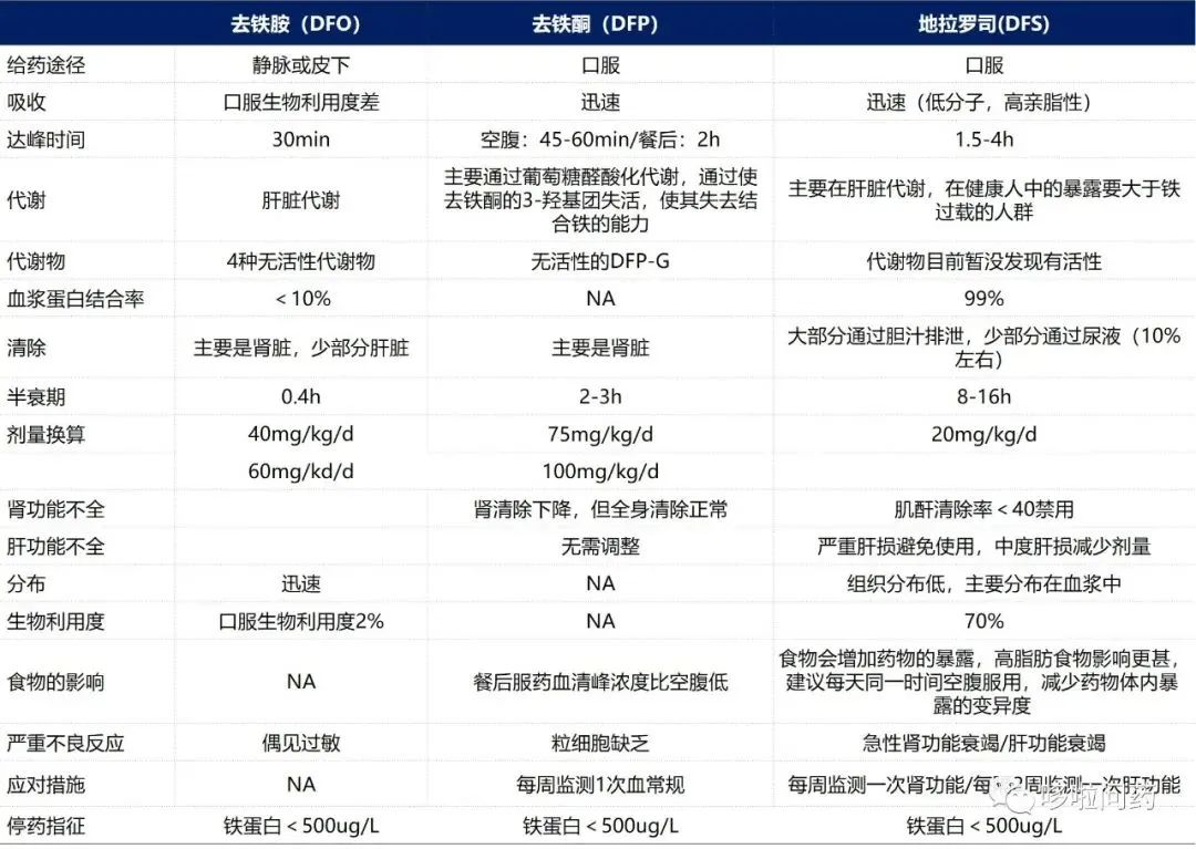 3种祛铁剂的介绍:去铁胺、去铁酮和地拉罗司 3种祛铁剂的介绍:去铁胺、去铁酮和地拉罗司