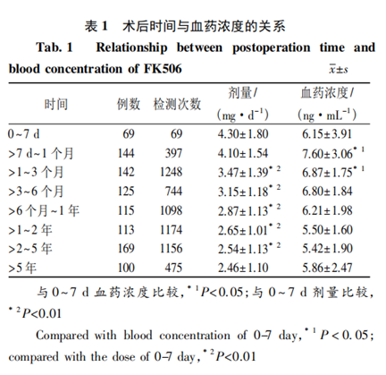 180例肾移植患者他克莫司血药浓度监测案例分享