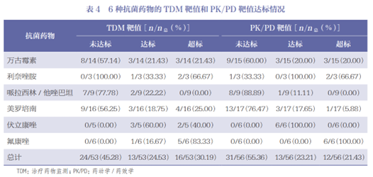 重症患者6种常用抗菌药物使用剂量普遍存在暴露情况如何处理
? 重症患者6种常用抗菌药物使用剂量普遍存在暴露情况如何处理
?