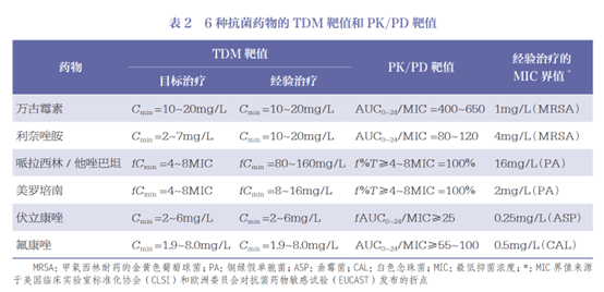 重症患者6种常用抗菌药物使用剂量普遍存在暴露情况如何处理？
