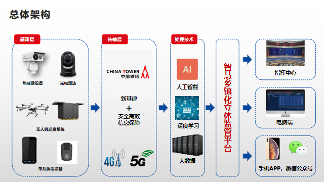智慧乡镇监管智能预警平台