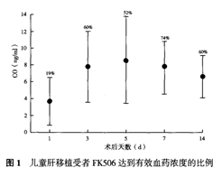 儿童肝移植术后他克莫司血药物浓度的监测及其影响因素有哪些？