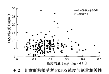 儿童肝移植术后他克莫司血药物浓度的监测及其影响因素有哪些？