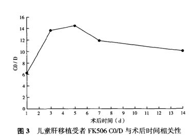 儿童肝移植术后他克莫司血药物浓度的监测及其影响因素有哪些？