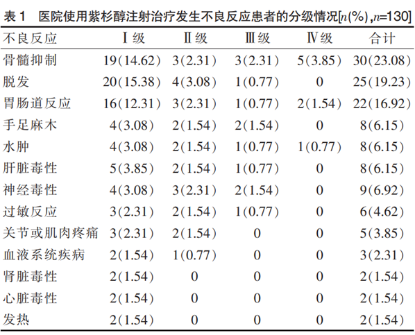 紫杉醇 | 未来20年间最有效的抗癌药物之一如何提高治疗效果?