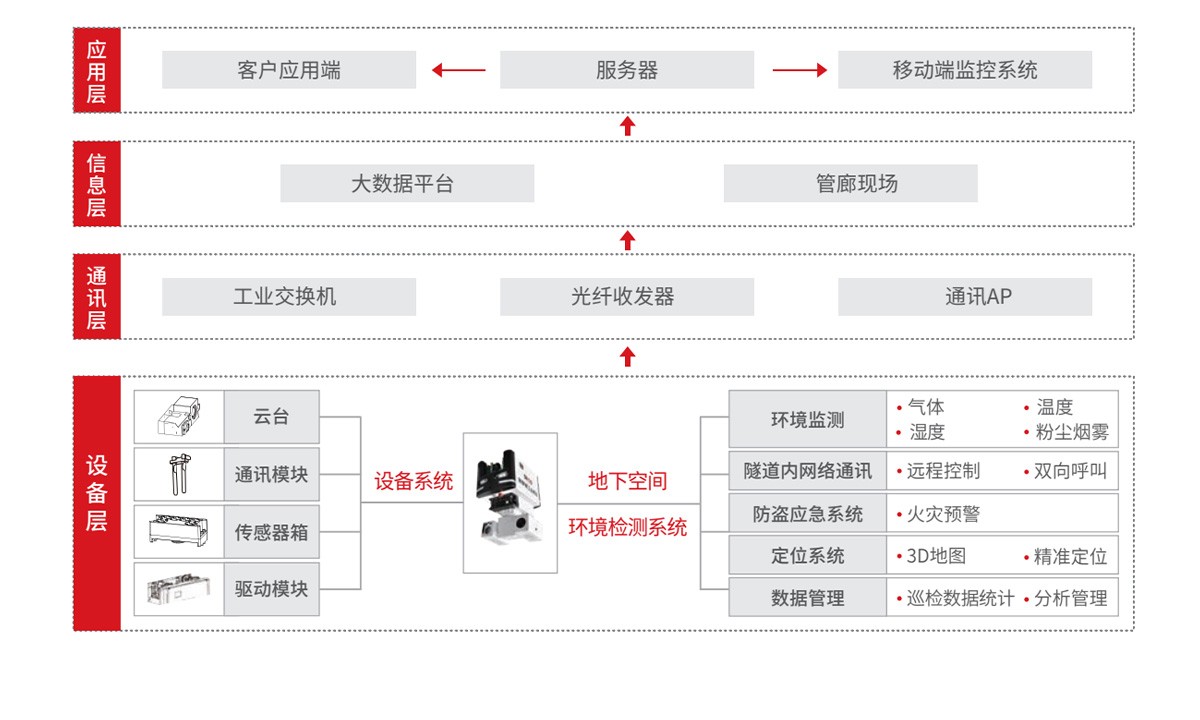02 地下空间（管廊）巡检