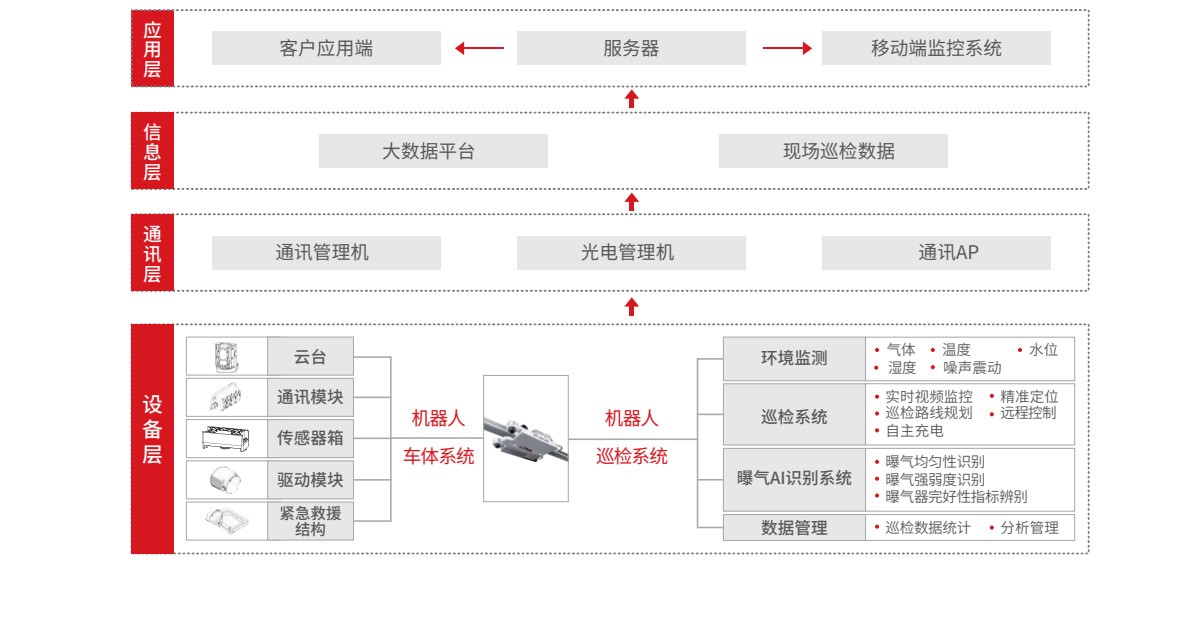 03 污水厂运行监测巡检
