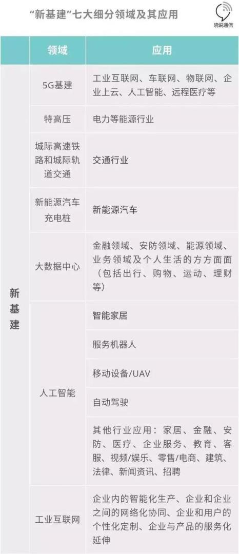 “新基建”，七大科技领域新机遇