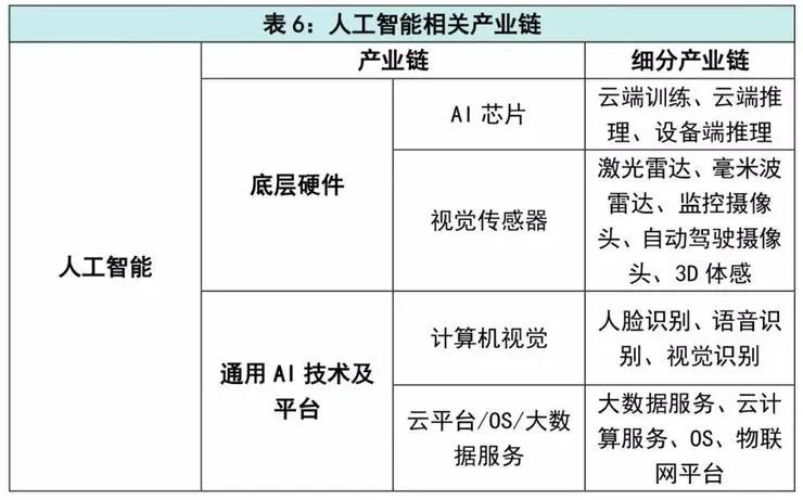 “新基建”，七大科技领域新机遇