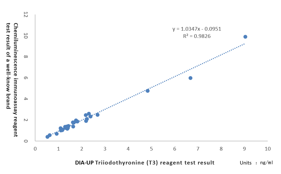Diagreat’s unique raw materials - raw materials for thyroid function detection that are beyond expe