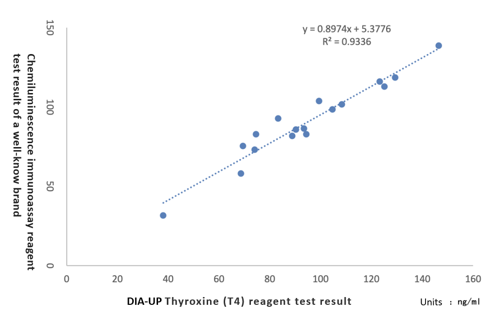 Diagreat’s unique raw materials - raw materials for thyroid function detection that are beyond expe