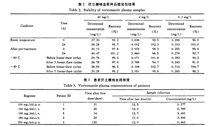 伏立康唑治疗药物浓度监测方法如何建立？
