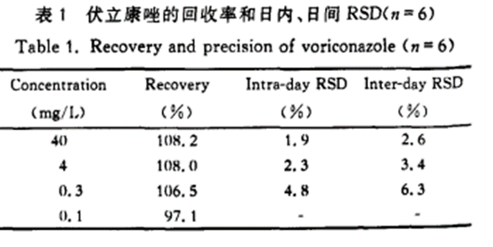伏立康唑治疗药物浓度监测方法如何建立？