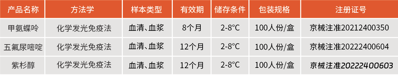 在不使用TDM的情况下，大剂量甲氨蝶呤相关重度不良反应率高达约5%