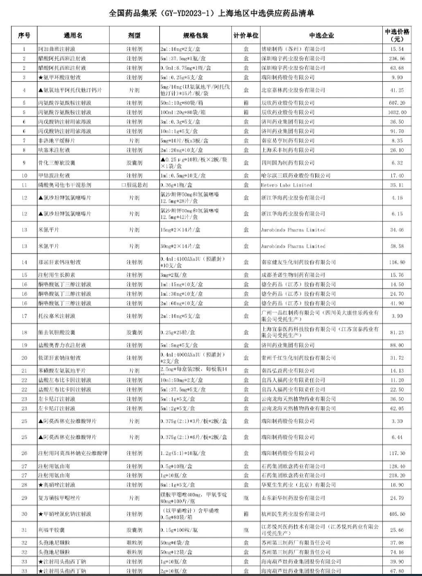 第八批国采将落地,中选产品开始挂网! 第八批国采将落地,中选产品开始挂网!