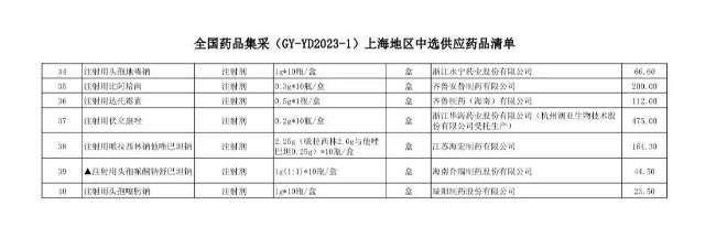 第八批国采将落地,中选产品开始挂网! 第八批国采将落地,中选产品开始挂网!