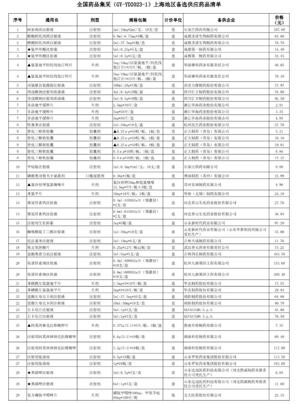 第八批国采将落地,中选产品开始挂网! 第八批国采将落地,中选产品开始挂网!