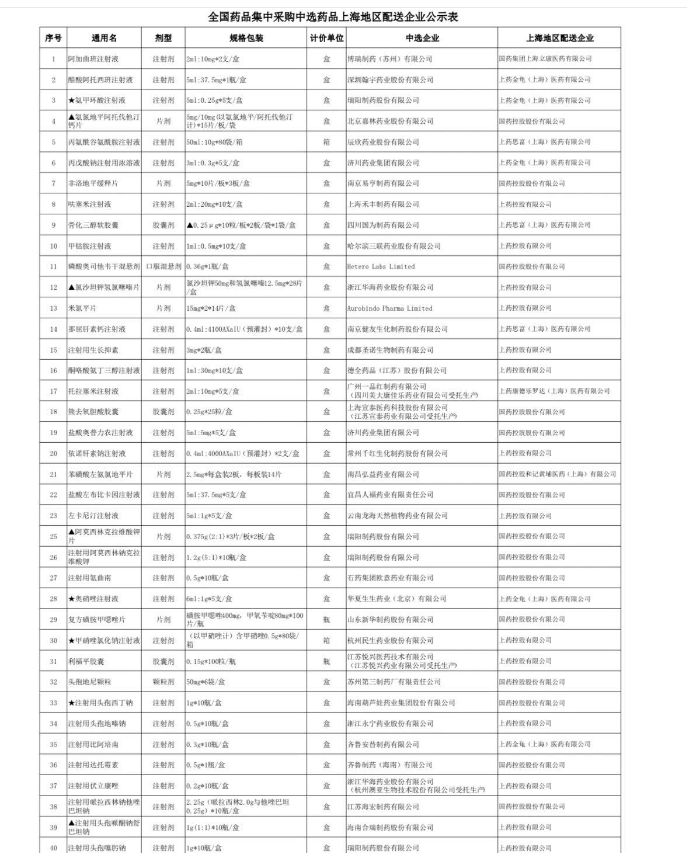第八批国采将落地,中选产品开始挂网! 第八批国采将落地,中选产品开始挂网!