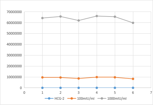 Innovative research and development | four major sex hormone detection reagents natural active protein raw materials - HCG, FSH, PRL, LH