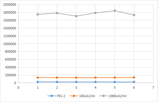 Innovative research and development | four major sex hormone detection reagents natural active protein raw materials - HCG, FSH, PRL, LH