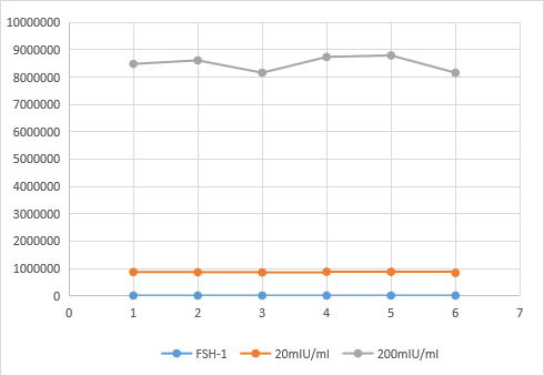 Innovative research and development | four major sex hormone detection reagents natural active protein raw materials - HCG, FSH, PRL, LH