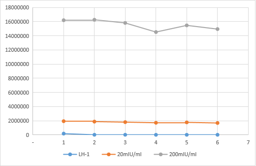 Innovative research and development | four major sex hormone detection reagents natural active protein raw materials - HCG, FSH, PRL, LH