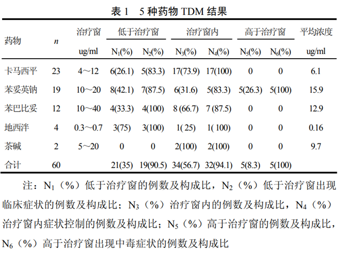 【精选文摘】治疗药物监测实践案例分享及结果分析