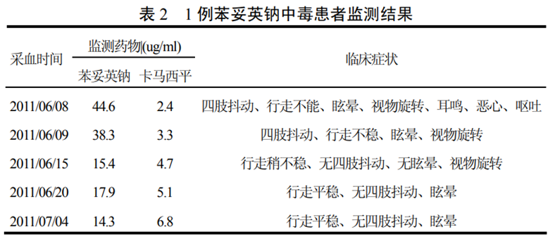 【精选文摘】治疗药物监测实践案例分享及结果分析