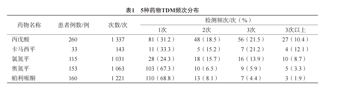 TDM在精神疾病患者个体化用药方案中使得药物在控率提升高达50%以上!