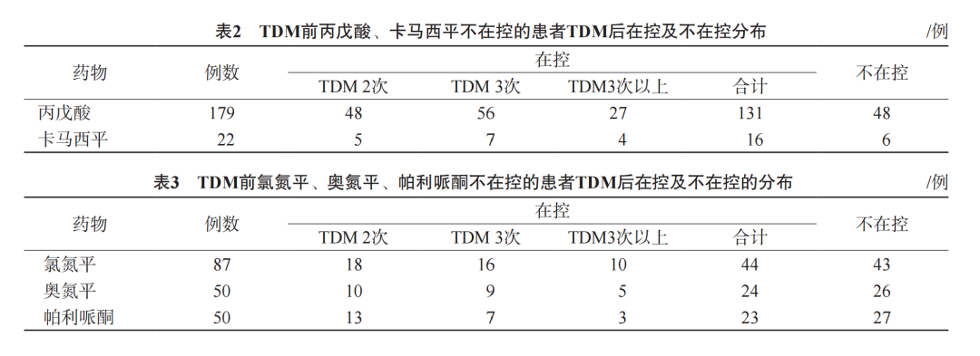 TDM在精神疾病患者个体化用药方案中使得药物在控率提升高达50%以上!