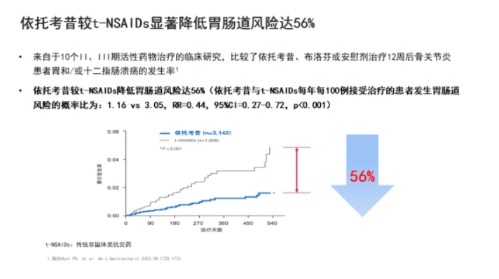 依托考昔片,长期服用胃肠道安全之选 依托考昔片,长期服用胃肠道安全之选
