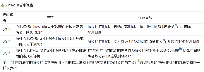 指南与共识 | 急诊胸痛心血管标志物联合检测专家共识(2022版) 指南与共识 | 急诊胸痛心血管标志物联合检测专家共识(2022版)
