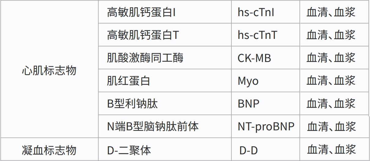 指南与共识 | 急诊胸痛心血管标志物联合检测专家共识(2022版) 指南与共识 | 急诊胸痛心血管标志物联合检测专家共识(2022版)