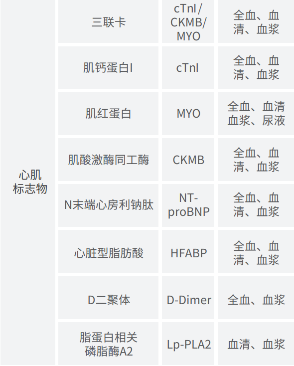 指南与共识 | 急诊胸痛心血管标志物联合检测专家共识(2022版) 指南与共识 | 急诊胸痛心血管标志物联合检测专家共识(2022版)