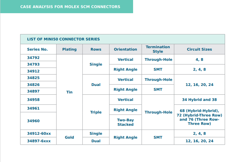 Molex Seat Control Module Connectors