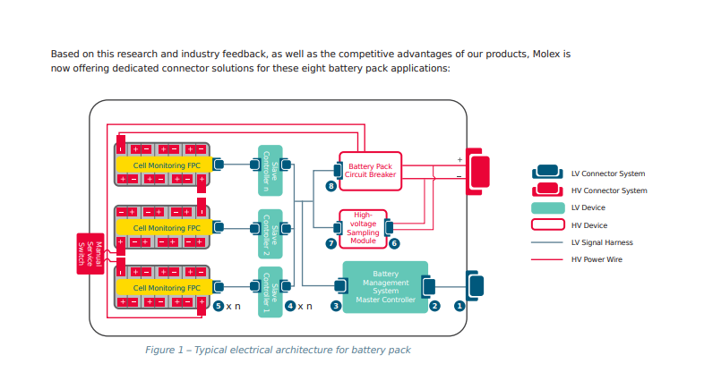 Molex Low-Voltage Battery Pack Connector Solutions