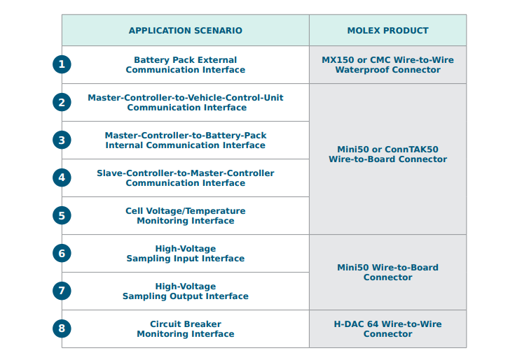 Molex Low-Voltage Battery Pack Connector Solutions