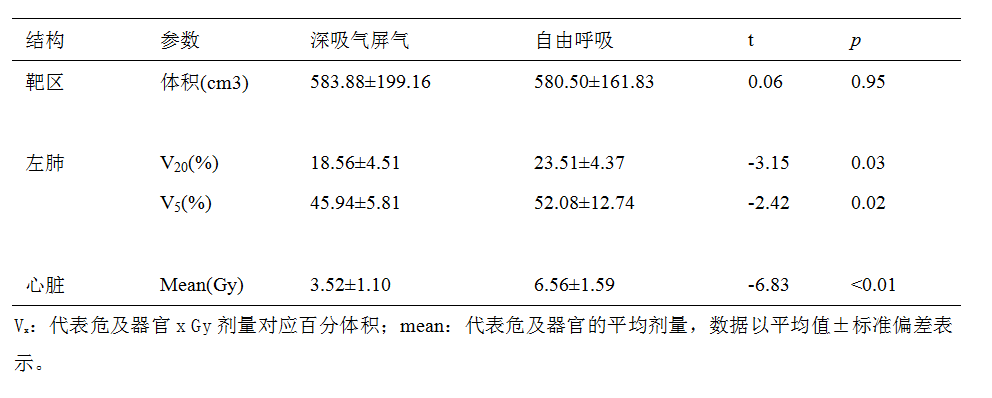 乳腺癌DIBH治疗之呼吸“随心”,不伤心 乳腺癌DIBH治疗之呼吸“随心”,不伤心
