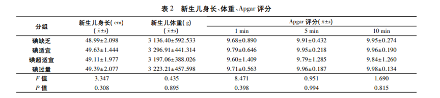 【文献解读】观察尿碘水平对妊娠结局有重要指导意义 【文献解读】观察尿碘水平对妊娠结局有重要指导意义
