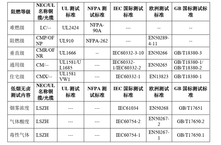 关于综合布线系统防火安全介绍 关于综合布线系统防火安全介绍