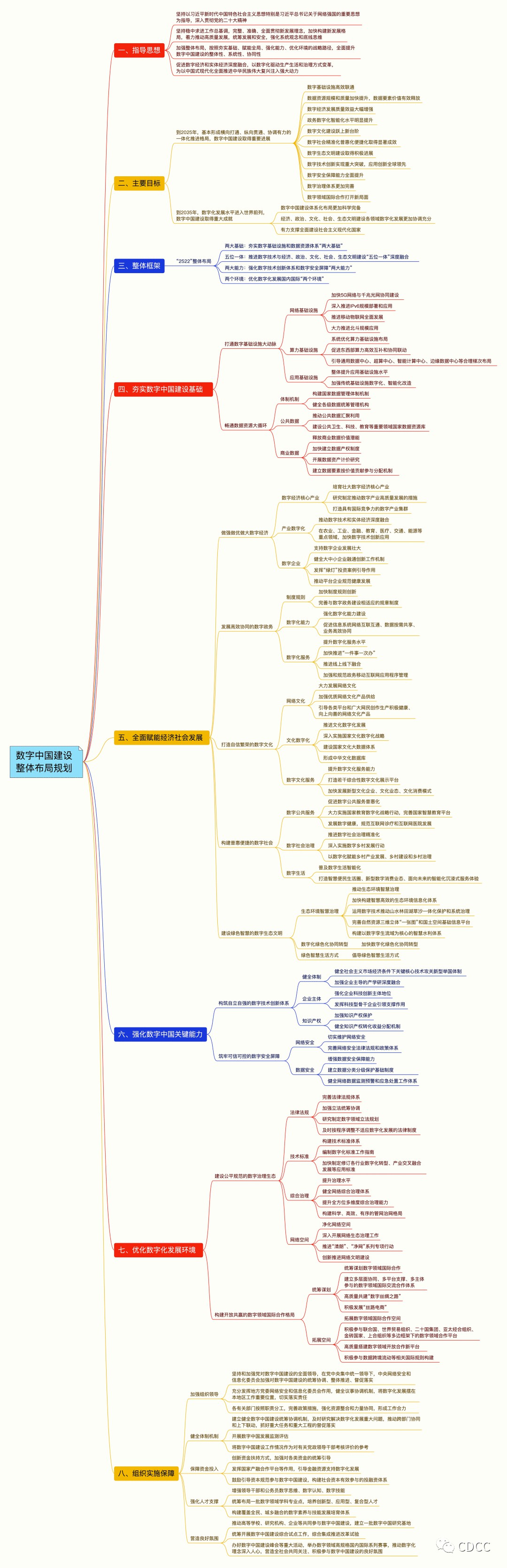 数字经济上升到顶层设计,一图尽览《数字中国建设整体布局规划》 数字经济上升到顶层设计,一图尽览《数字中国建设整体布局规划》