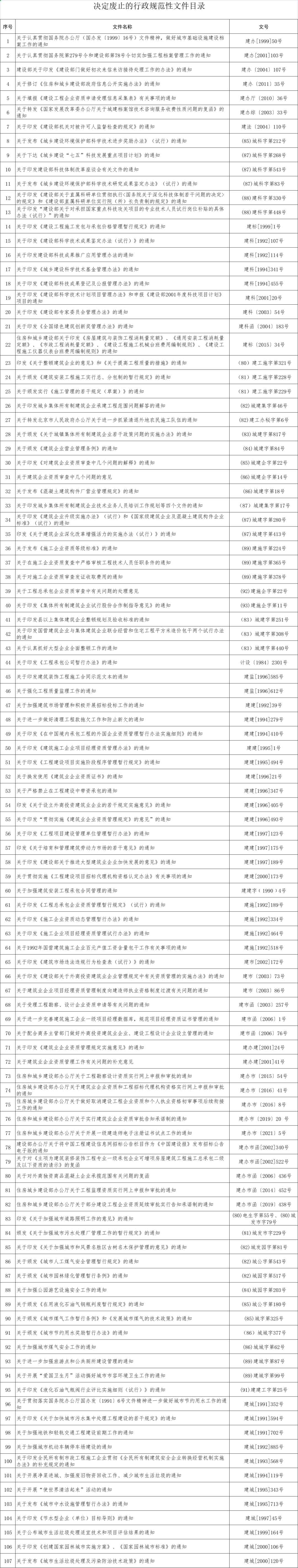 转发|住房和城乡建设部关于废止和宣布失效部分行政规范性文件的公告 转发|住房和城乡建设部关于废止和宣布失效部分行政规范性文件的公告