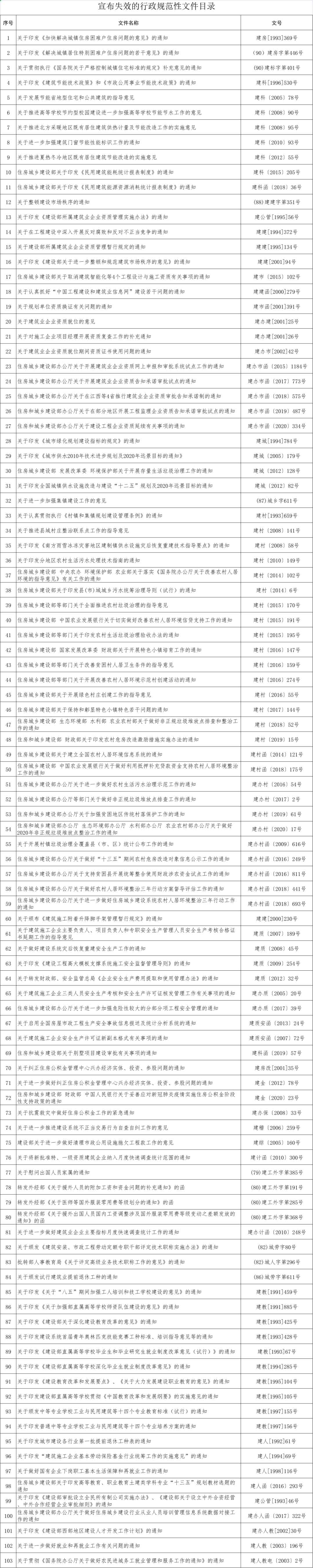 转发|住房和城乡建设部关于废止和宣布失效部分行政规范性文件的公告 转发|住房和城乡建设部关于废止和宣布失效部分行政规范性文件的公告