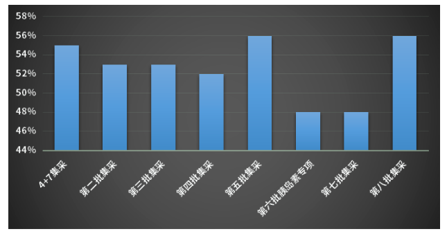 198个品种满足条件,第九批集采竞争格局预测 198个品种满足条件,第九批集采竞争格局预测