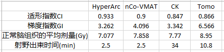 计划不烦“脑”,HyperArc“超弧刀”临床计划及治疗实施经验分享 计划不烦“脑”,HyperArc“超弧刀”临床计划及治疗实施经验分享