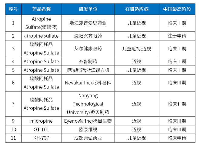 全国“爱眼日” | 儿童在研近视药盘点