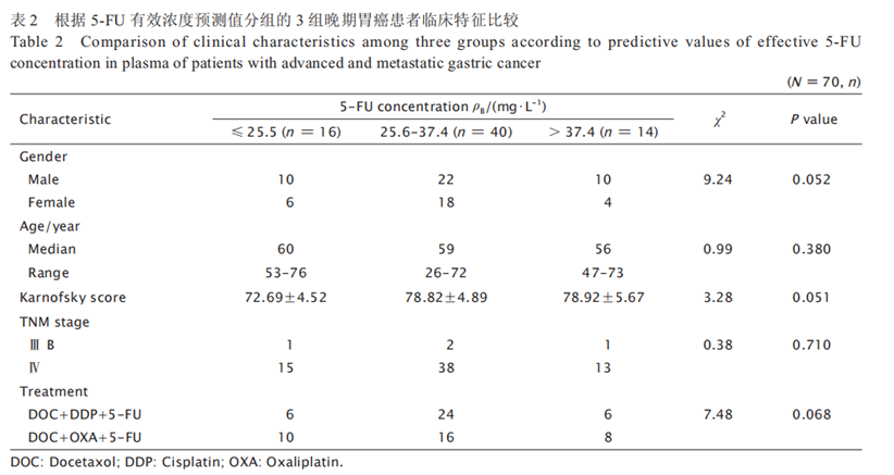 如何进一步提高晚期胃癌化疗疗效?怎样减少不良反应? 如何进一步提高晚期胃癌化疗疗效
?怎样减少不良反应
?