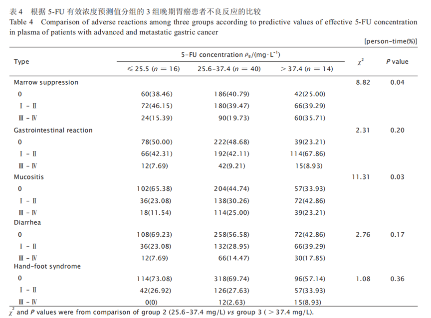 如何进一步提高晚期胃癌化疗疗效?怎样减少不良反应
? 如何进一步提高晚期胃癌化疗疗效?怎样减少不良反应?