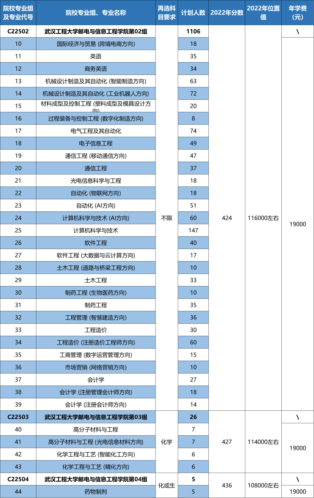 权威发布|武汉工程大学邮电与信息工程学院2023年湖北省专业报考 权威发布|武汉工程大学邮电与信息工程学院2023年湖北省专业报考