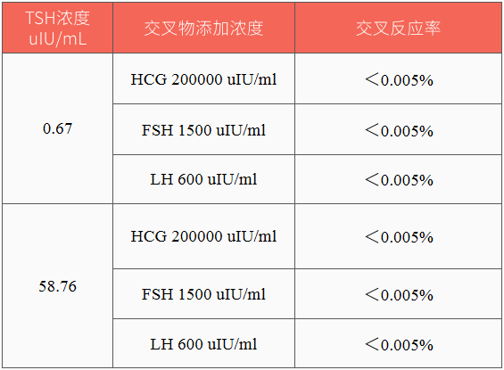 Extremely sensitive and stable, the ultra-high-sensitivity TSH paired raw materials will help you stand out in the thyroid function testing! Extremely sensitive and stable, the ultra-high-sensitivity TSH paired raw materials will help you stand out in the thyroid function testing!